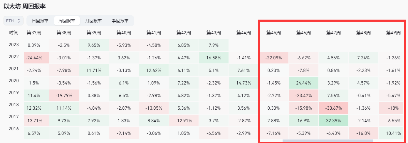 十一月加密市场机会