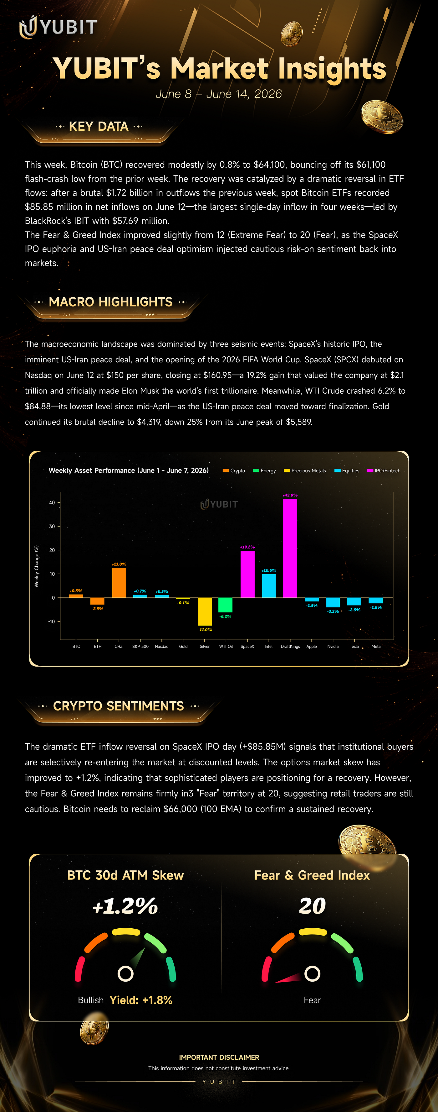YUBIT’s Market Insights (June 8 — June 14, 2026)
