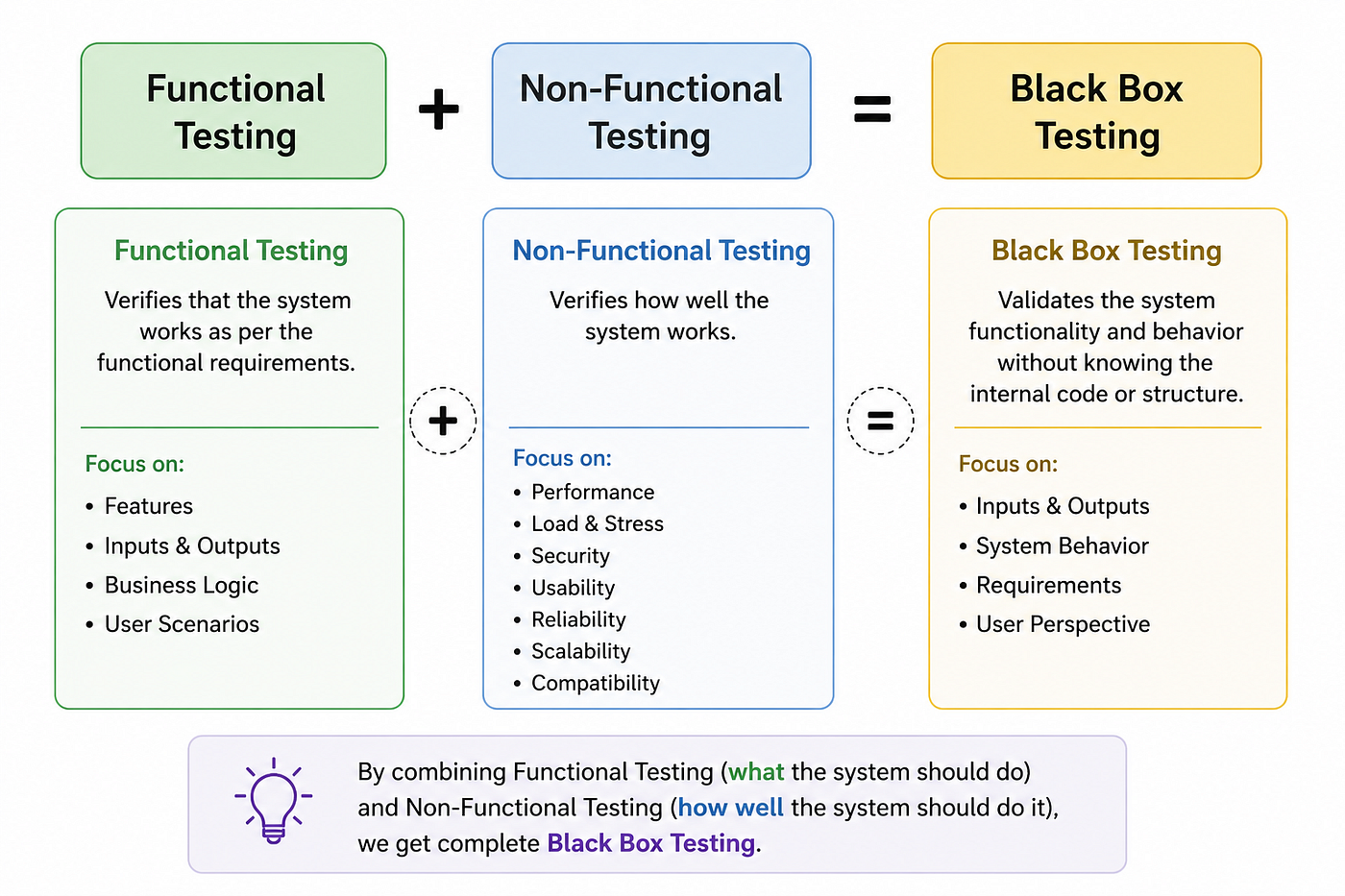 Functional vs Non-functional Testing