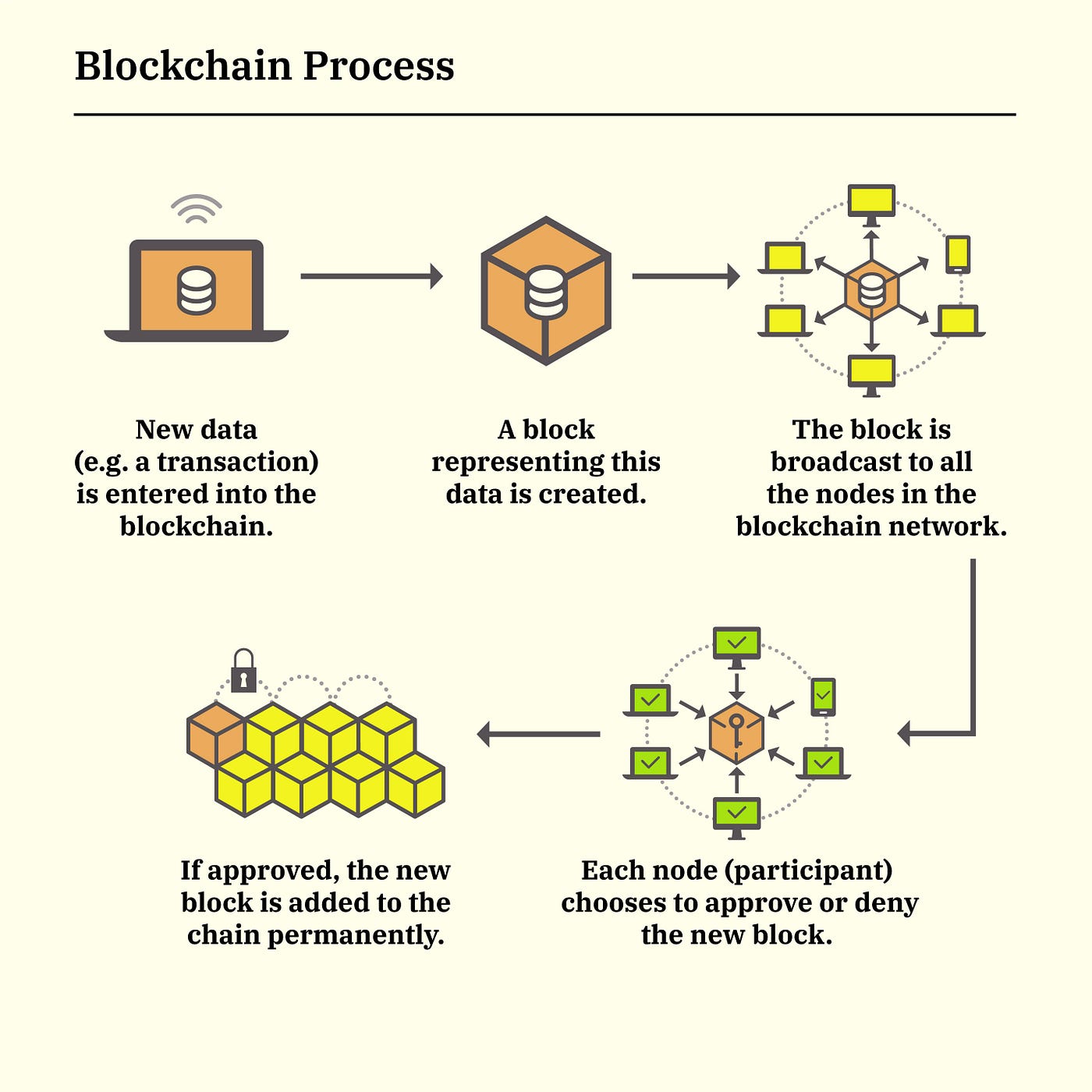 A Short Visual Guide to Blockchain | by xuanling11 | Dev Genius