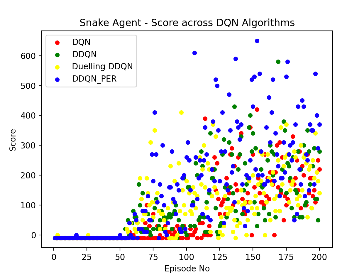 Study on RL Algorithms with Snake Game implementation, by Vasanthkumar  Velayudham, Analytics Vidhya