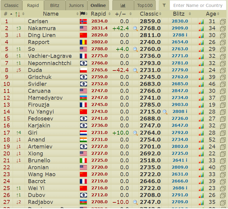 Hikaru Destroys Duda's Bongcloud, Asian Continental Championships, Tata  Steel India News, by Quinn Bunting, Getting Into Chess