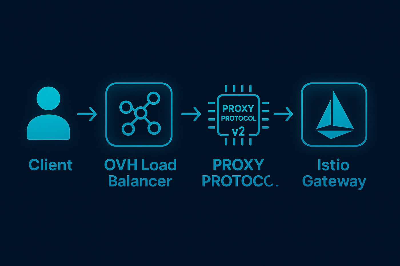 Getting Real Client IPs with Istio Gateway and PROXY Protocol v2 on OVH Cloud