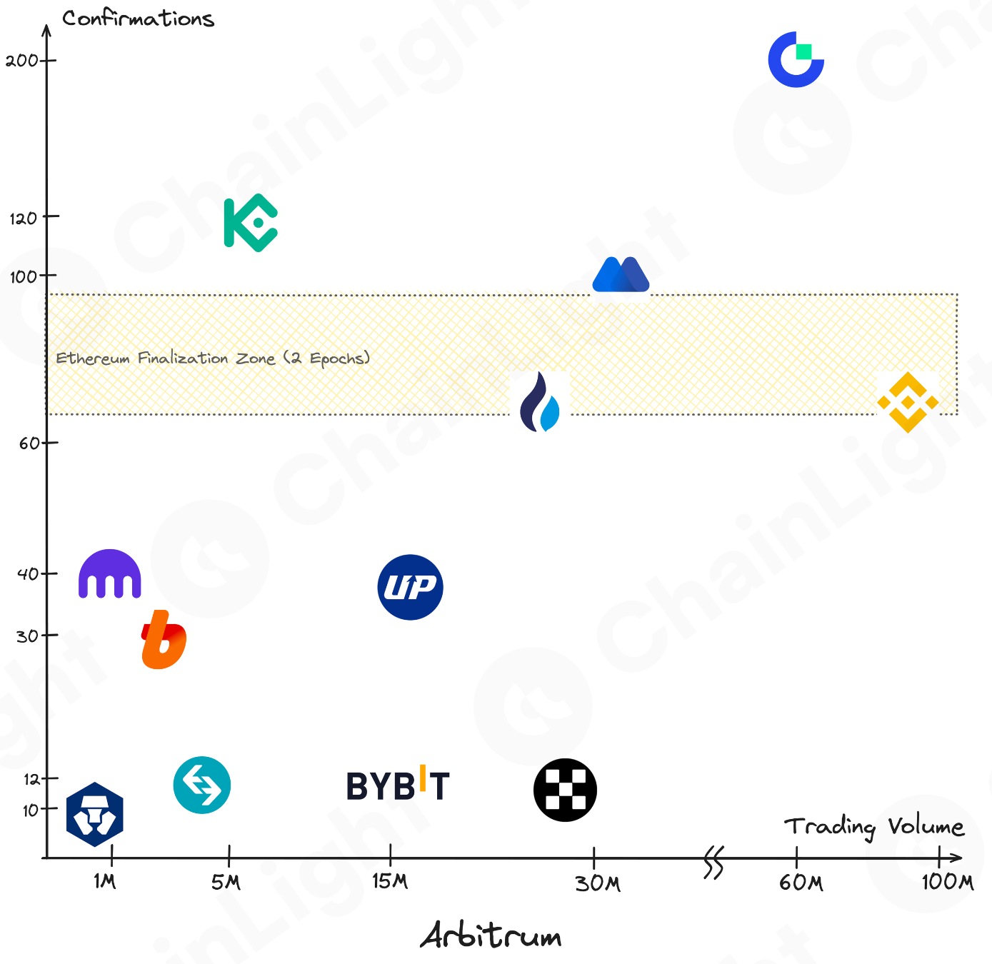 Exploring Finality Risks of Ethereum L2 From a CEX Perspective | by  ChainLight | ChainLight Blog & Research