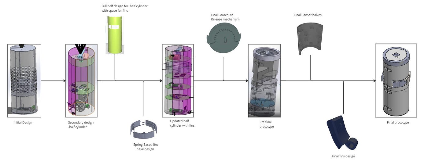 Embarking on the CanSat Odyssey: Part Two — Engineering Structure