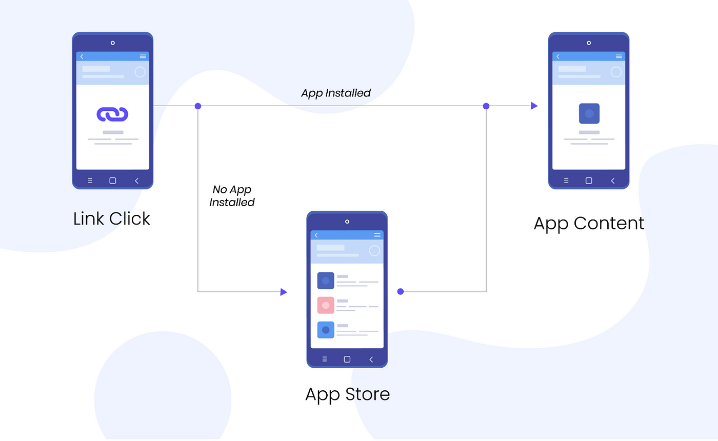 Implementing Deep Linking in a React Native Application | by K Samman |  Medium