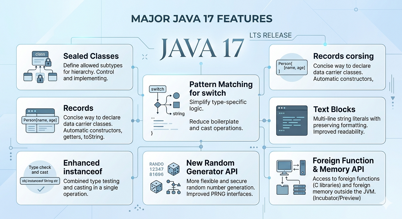 Java 17 Features and Interview Questions and Answers