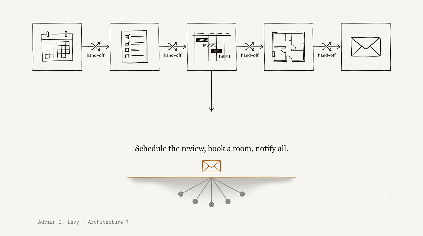 AX is just the orchestration layer