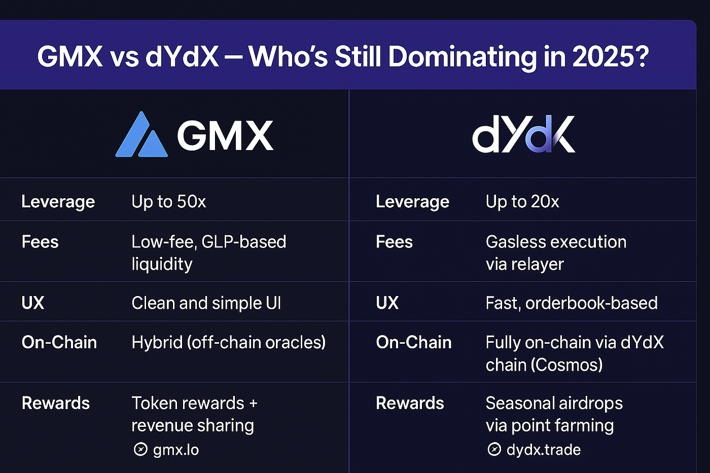 GMX vs dYdX — Which One Still Dominates in 2025? | by DEX Discovery | Medium