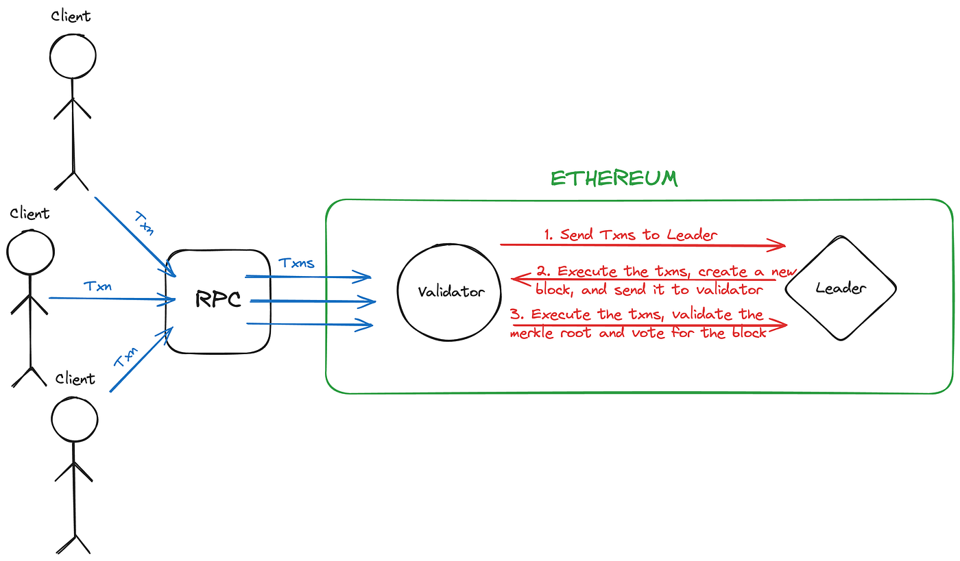 Monad — Maximalist Blockchain. Meet the new Galaxy of the Blockchain… | by  Alperen Tunçkıran | Medium