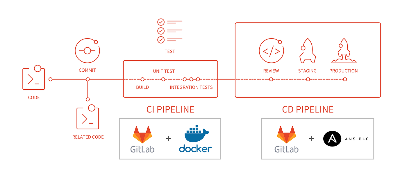 Angular Application CI/CD with Gitlab , Docker and Ansible | by Mohamed  wael Ben ismail | Medium