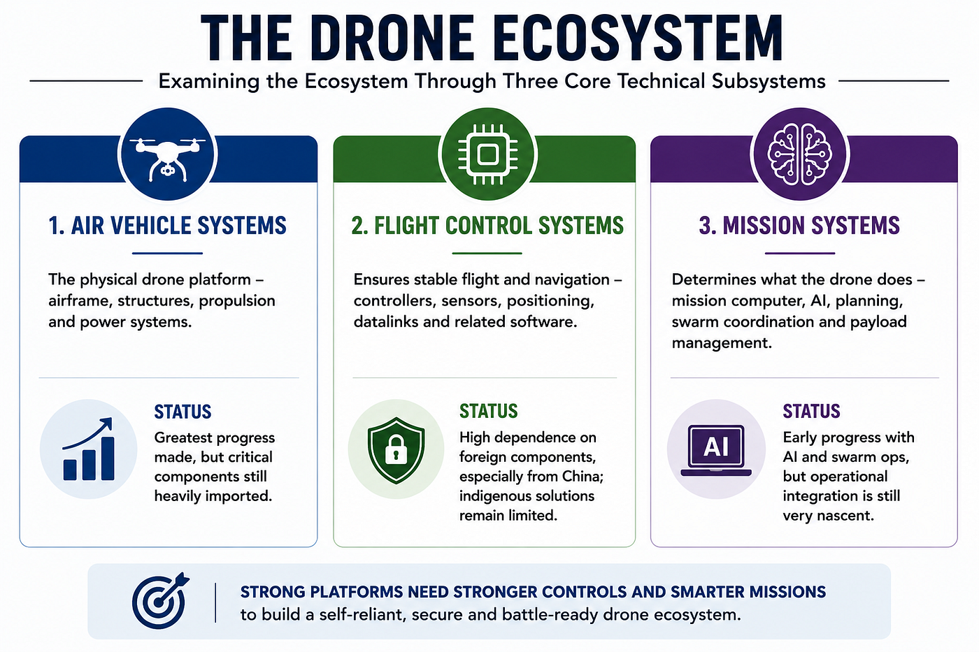 Beyond the Drone Airframes