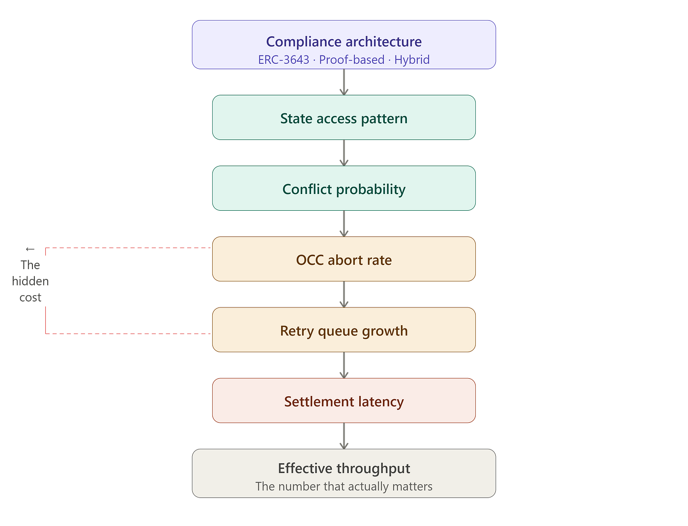 The Hidden Bottleneck in Tokenized Finance: Why Compliance Architecture Is an Execution Problem