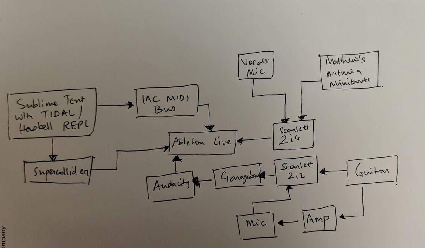 Signal flow plans for the early sessions recording Instructions Unclear, circa March 2018