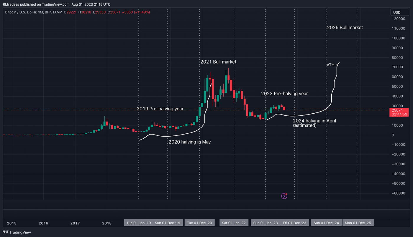 How the next crypto cycle will play out | by Rob R. Lorenzi | Coinmonks |  Medium
