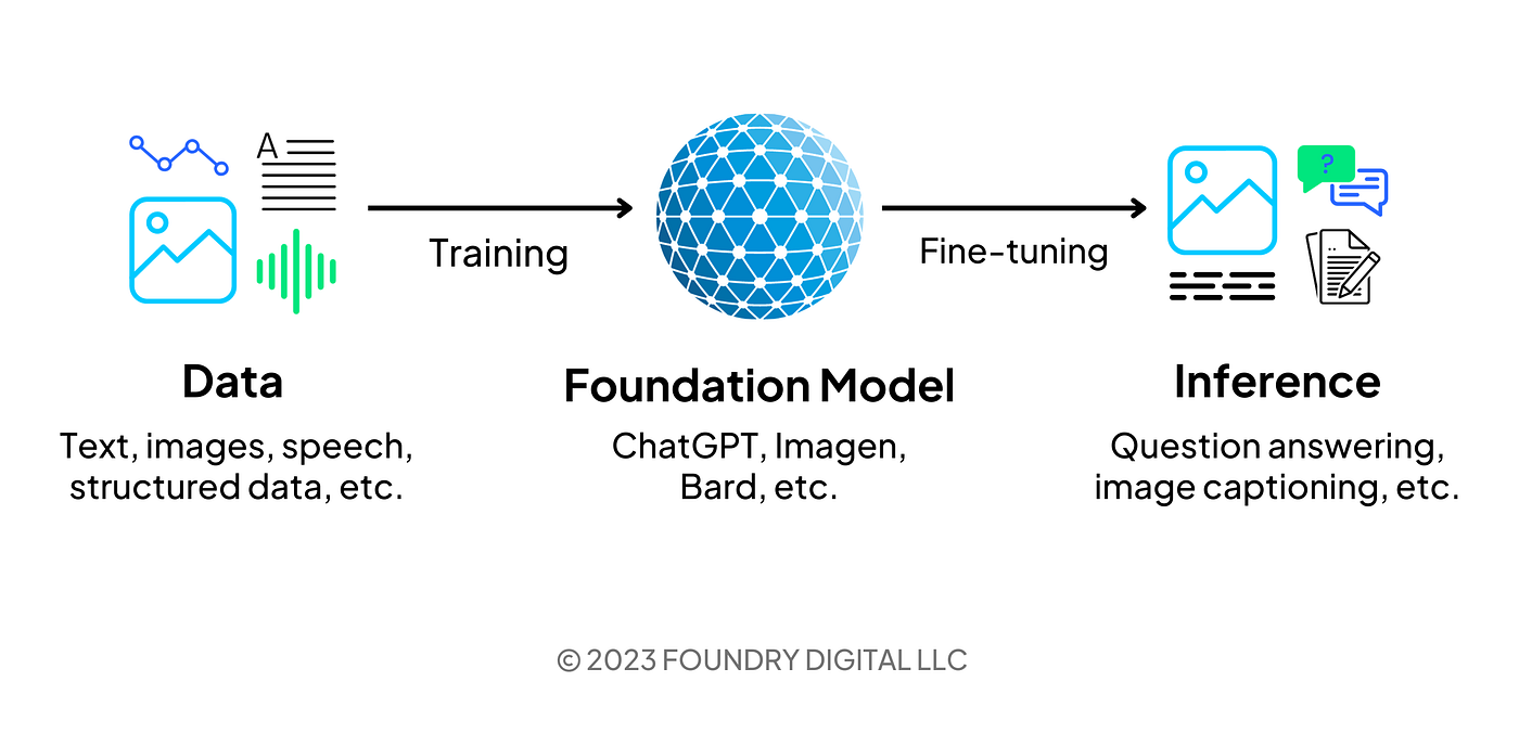 The Rise of AI and GPU Shortages: How Blockchain Alleviates Machine  Learning Bottlenecks | by Foundry_author | Foundry | Medium