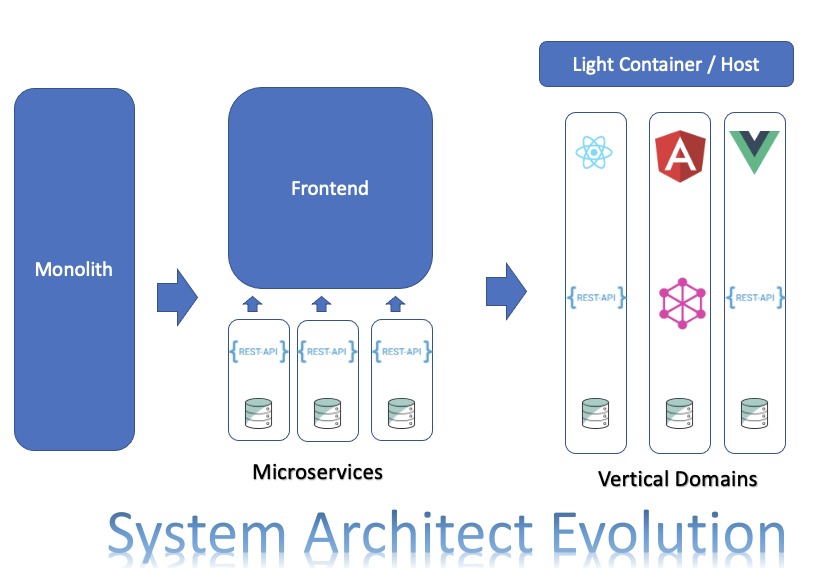 Micro-Frontends: What, why, and how | by Rany ElHousieny | Level Up Coding