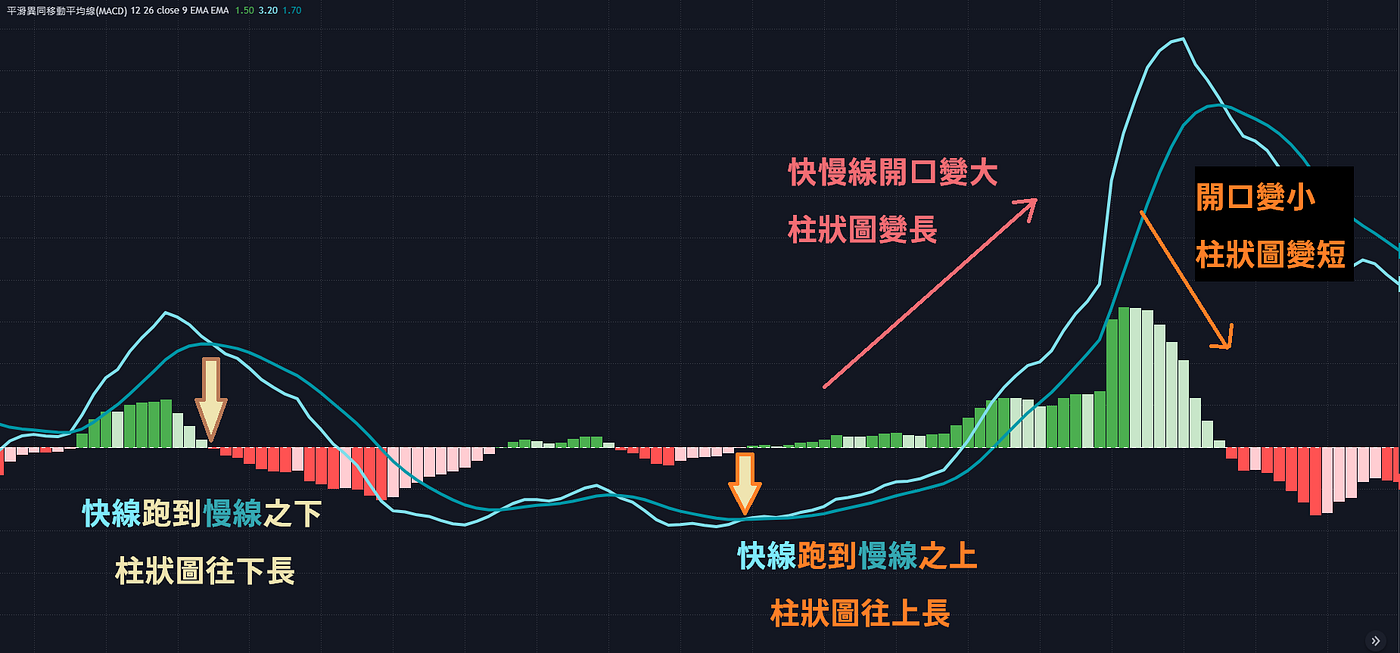 經典技術指標的直覺意義. 一、前言| by Austin | Medium