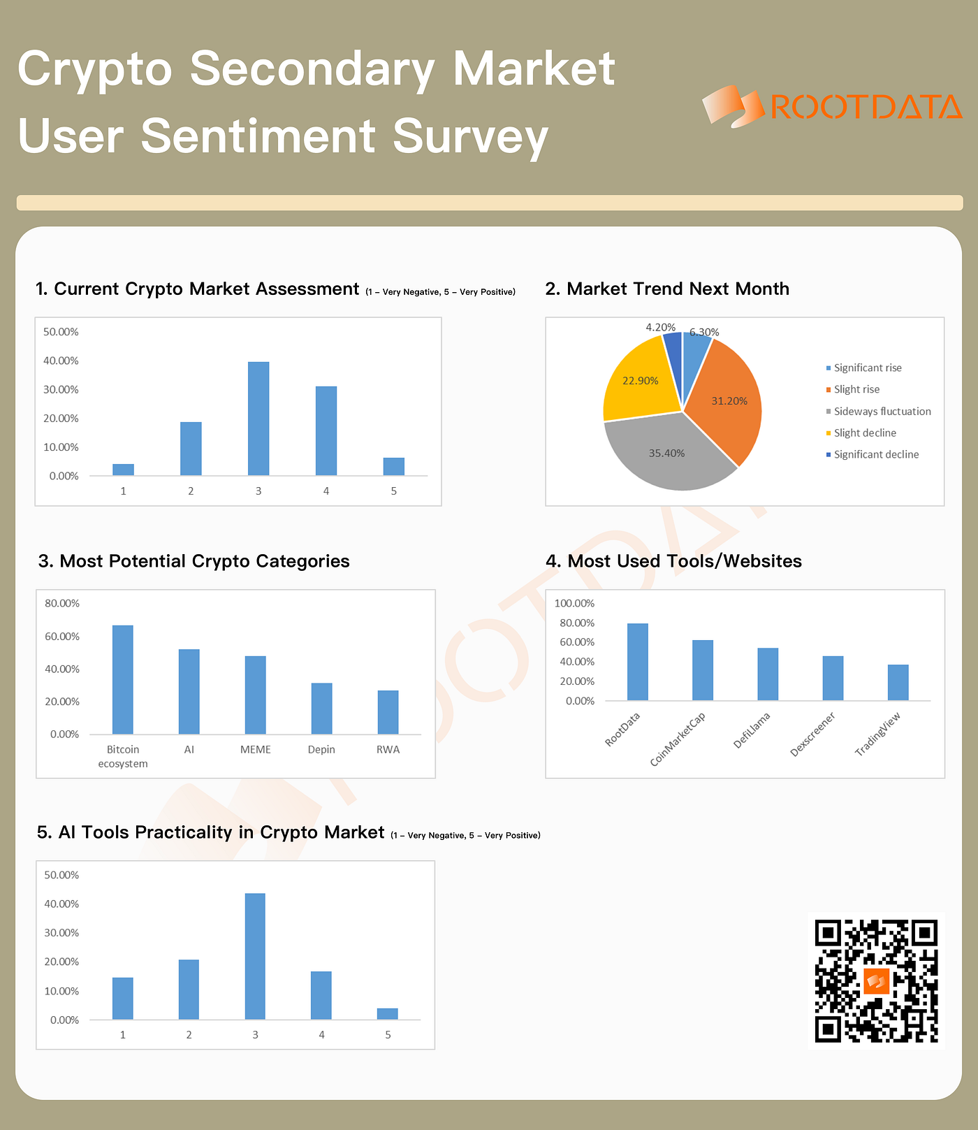 RootData Survey: Retail investors are generally optimistic about the trend  in September, with only 20.8% of users having a positive attitude towards  AI+Crypto | by RootData | Medium