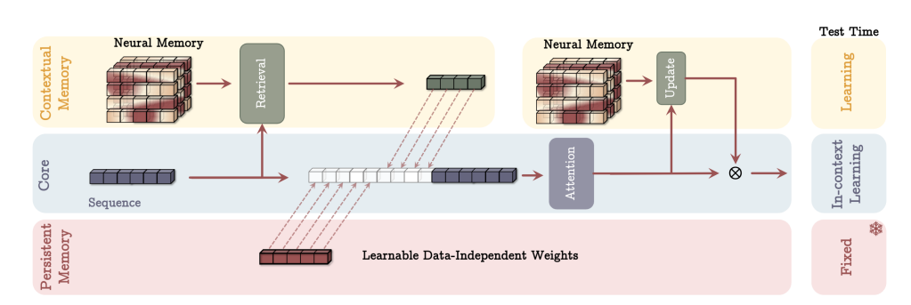 Google Titans: End of Transformer based LLMs? | by Mehul Gupta | Data  Science in your pocket | Jan, 2025 | Medium