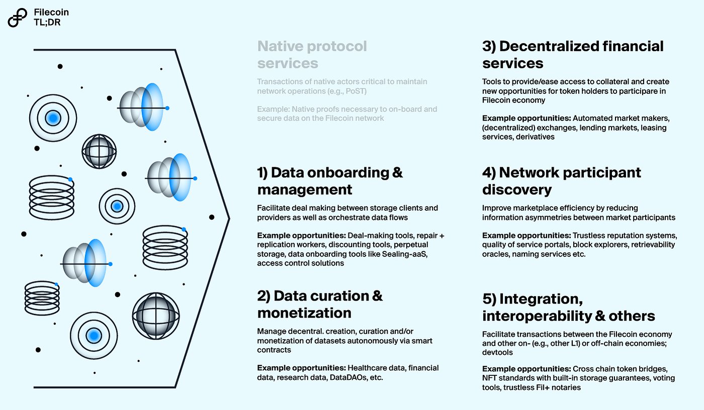 Filecoin Virtual Machine: How It Works, What Use Cases It Unlocks, and Why  It Matters | by Lukas Bresser | Filecoin TL;DR