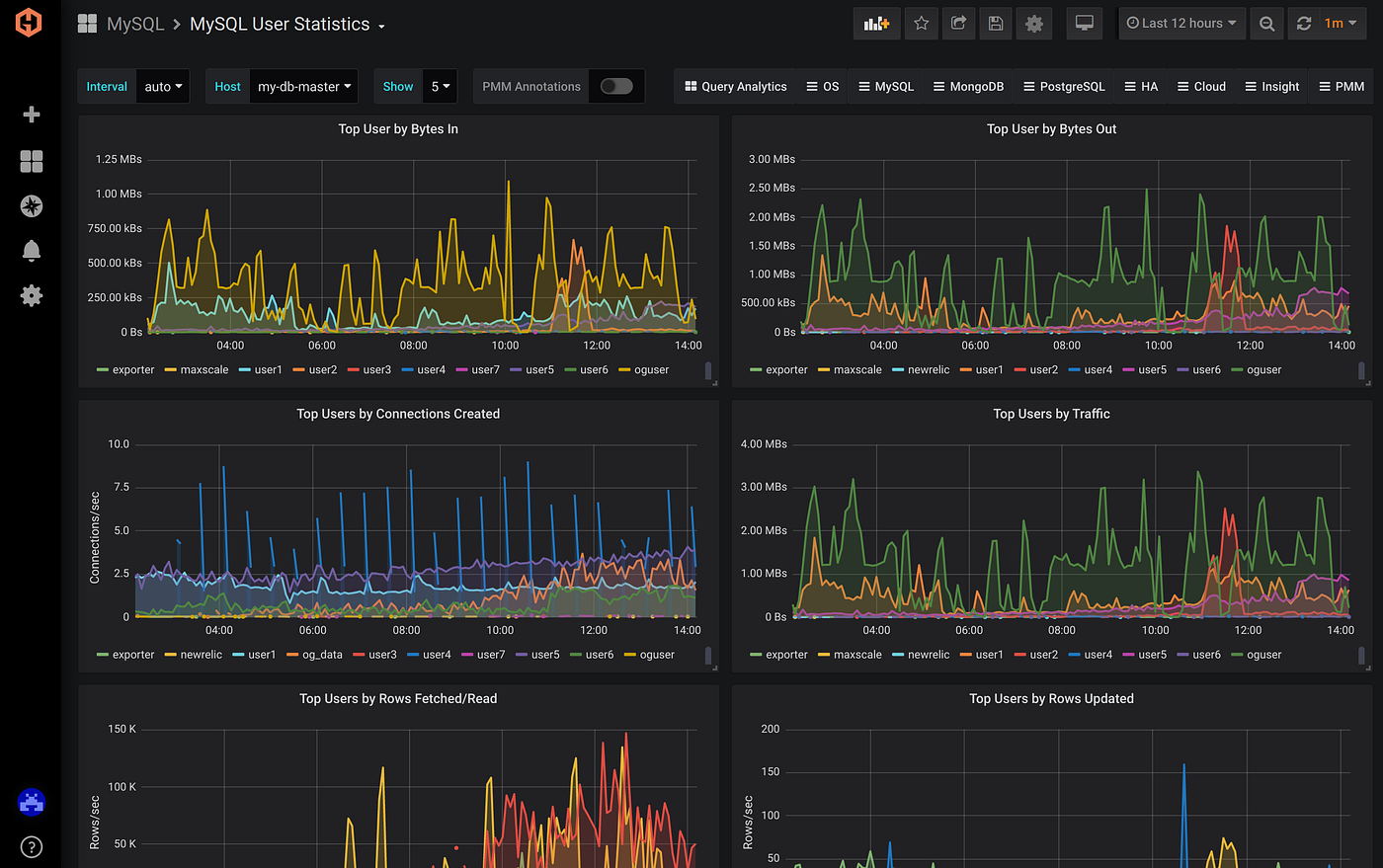 Leveraging Prometheus to get MySQL database insights | by Lisandro Cardoso  | Ordergroove Engineering | Medium
