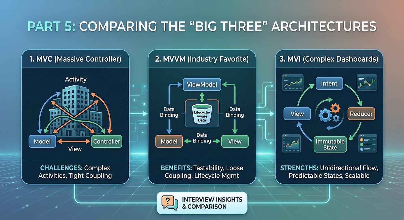 Part 5: Comparing the “Big Three” (MVC, MVVM, MVI)