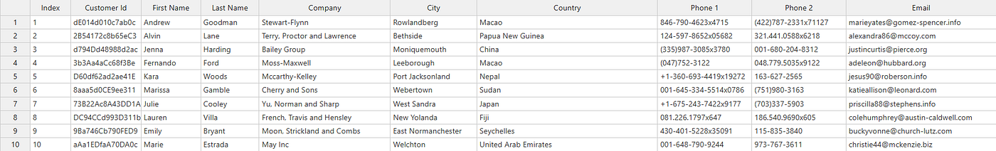 Snapshot of the fake customers dataset