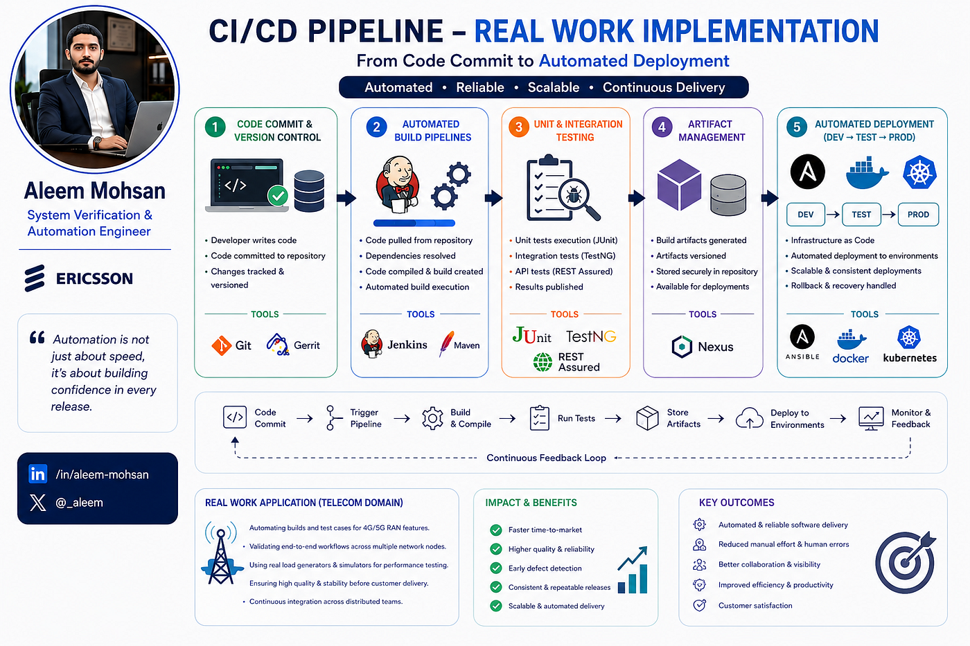 CICD DevOps in Real Telecom Engineering