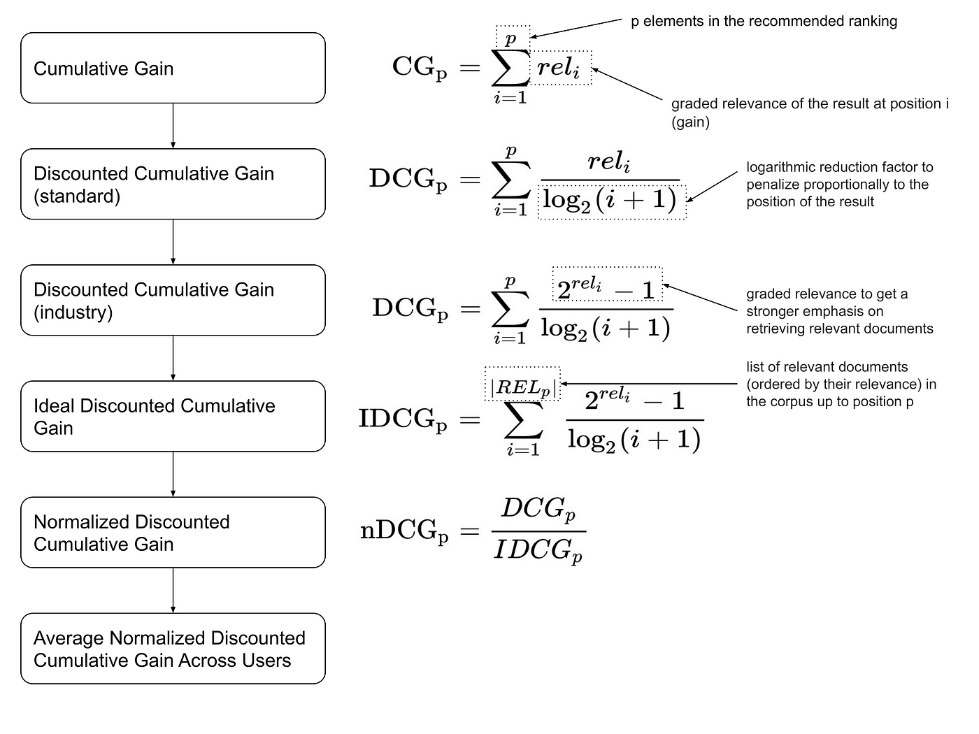 MRR vs MAP vs NDCG: Rank-Aware Evaluation Metrics And When To Use Them | by  Moussa Taifi PhD | The Startup | Medium