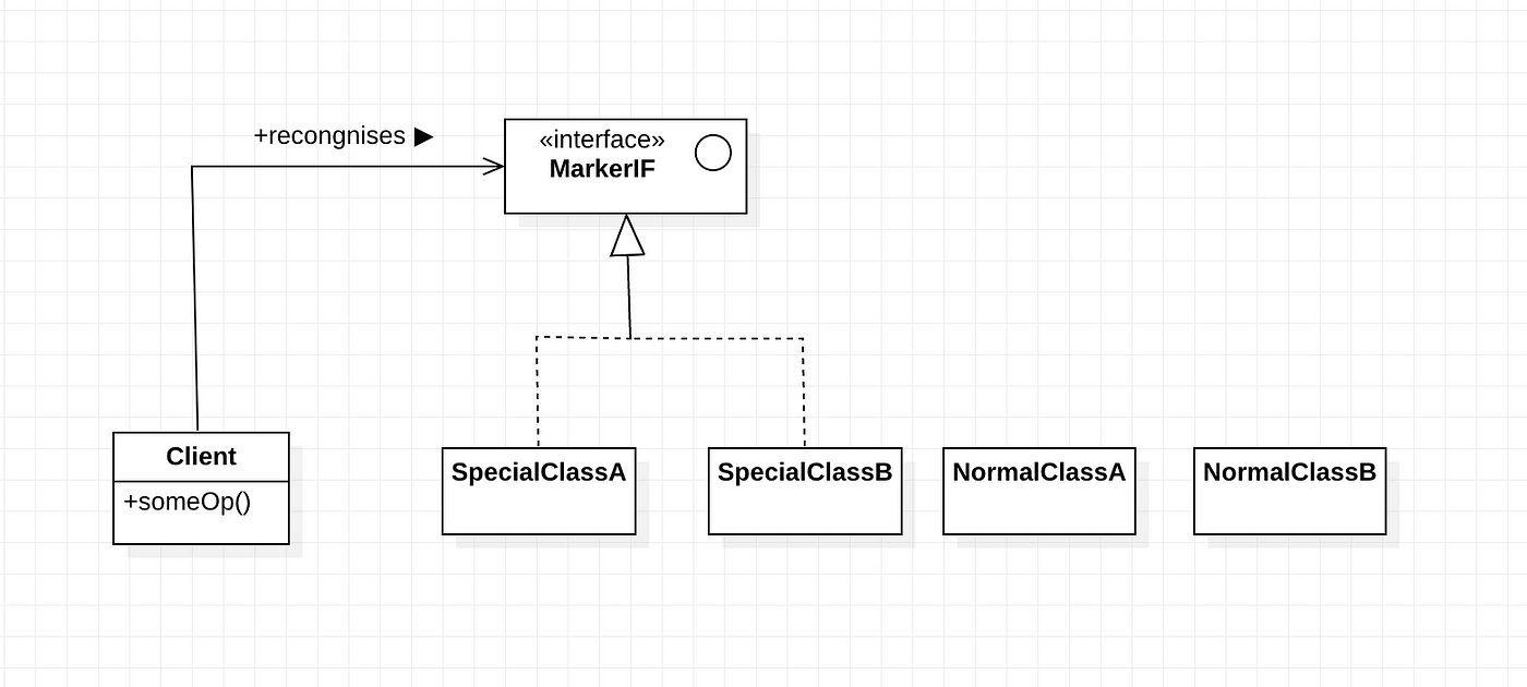Marker Interface/ Tagging Interface | by Prince Jha | Medium