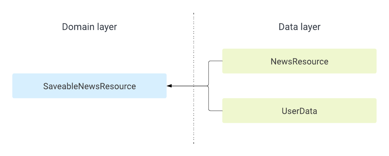 Data layer  Android Developers