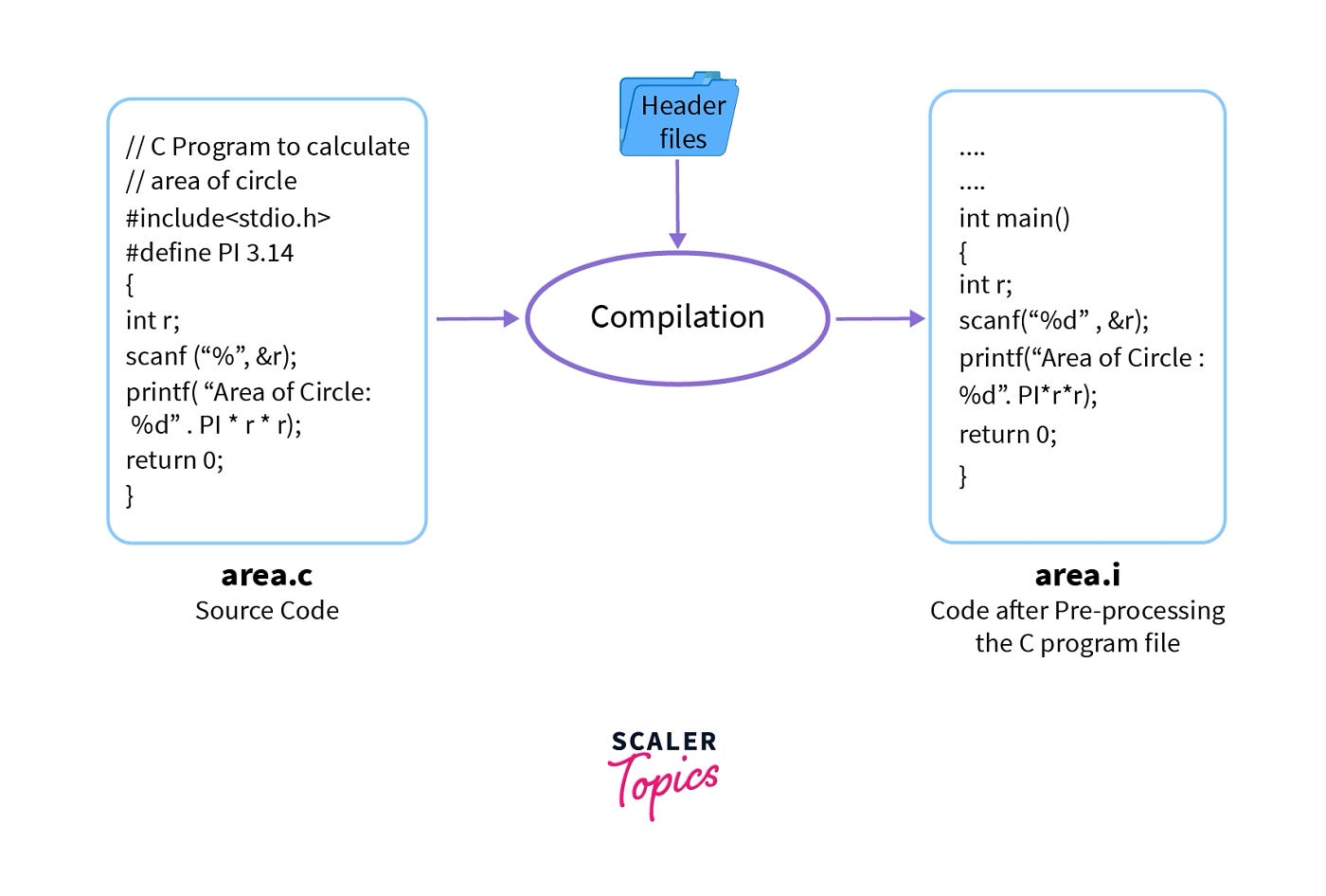 Debugging a C Program - Scaler Topics