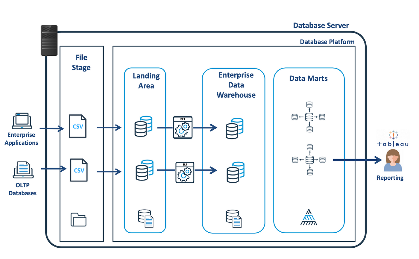Data Vault — An Overview. Data Vault — An Overview | by John Ryan |  Snowflake | Medium