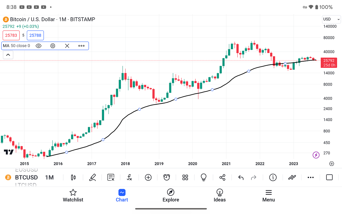 Bitcoin Moving Average (50 WMA) Role as Support/Resistance Level: | by  Michael P. Di Fulvio | Medium