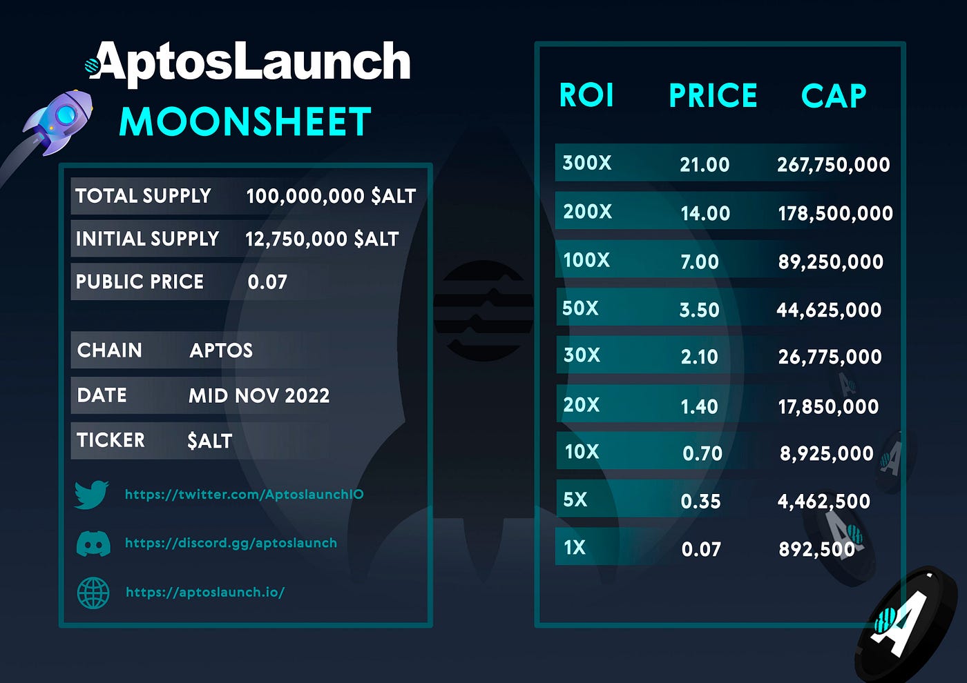 AptosLaunch Tiers System. AptosLaunch is the first decentralized… | by  Alina Petrenko | Medium