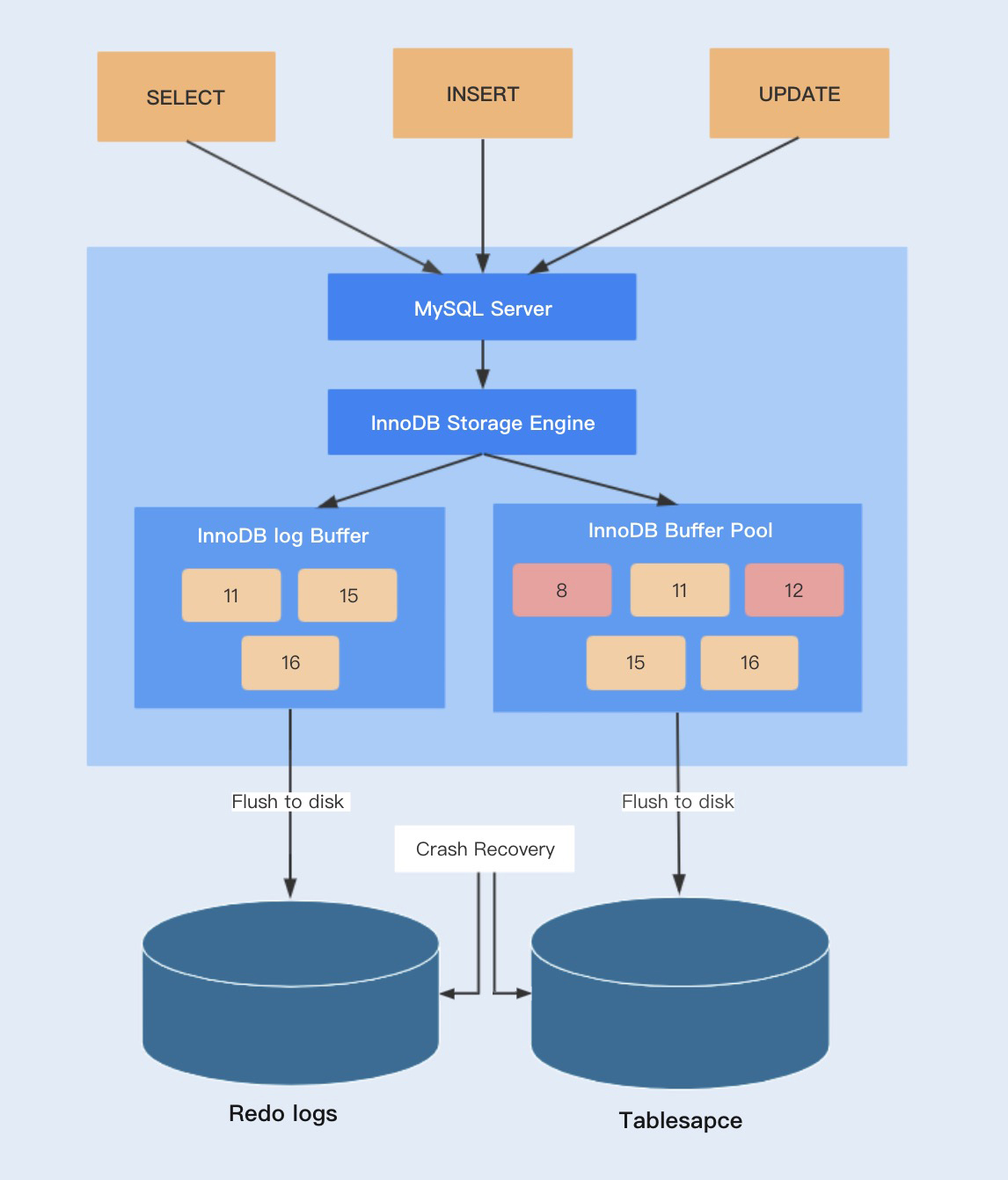 The fundamental design of MySQL's InnoDB storage engine. | by Dwen | Level  Up Coding