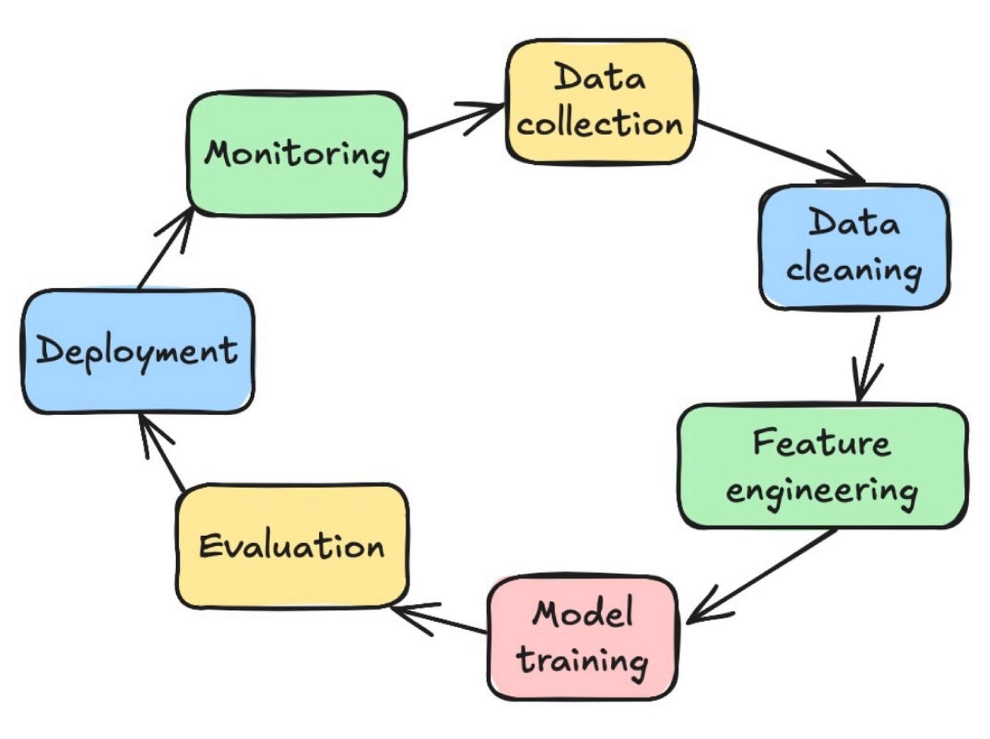 Every Step of the Machine Learning Life Cycle Simply Explained | by Haden |  TDS Archive | Medium