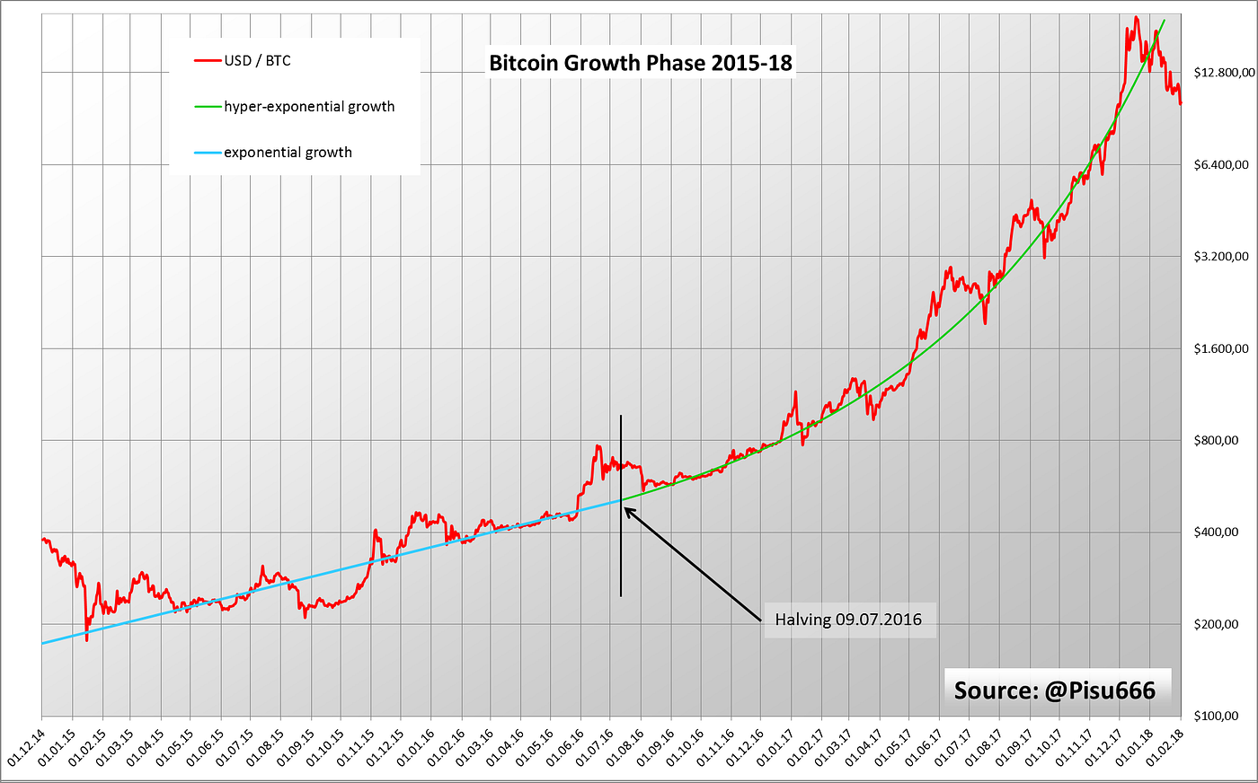 The Bitcoin Equilibria Theory. My conclusion after the Bitcoin price… | by  Pisu | Coinmonks | Medium