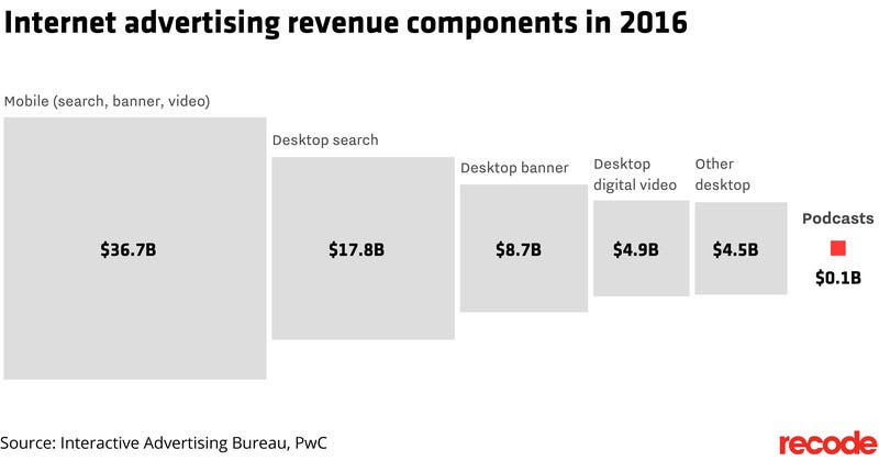 VCs no les gusta el podcasting, pero Gimlet Media ha recaudado igualmente  otros US$15 millones de todas formas | by Billy D. Aldea-Martinez |  monetización