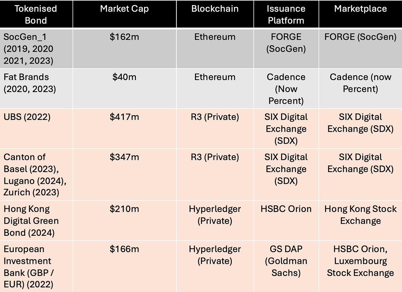 Asset Tokenisation Landscape & Outlook 2024 | by Team RockawayX | RockawayX  | Medium