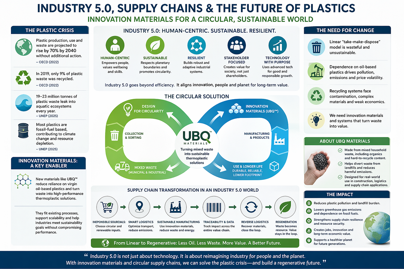 Industry 5.0,