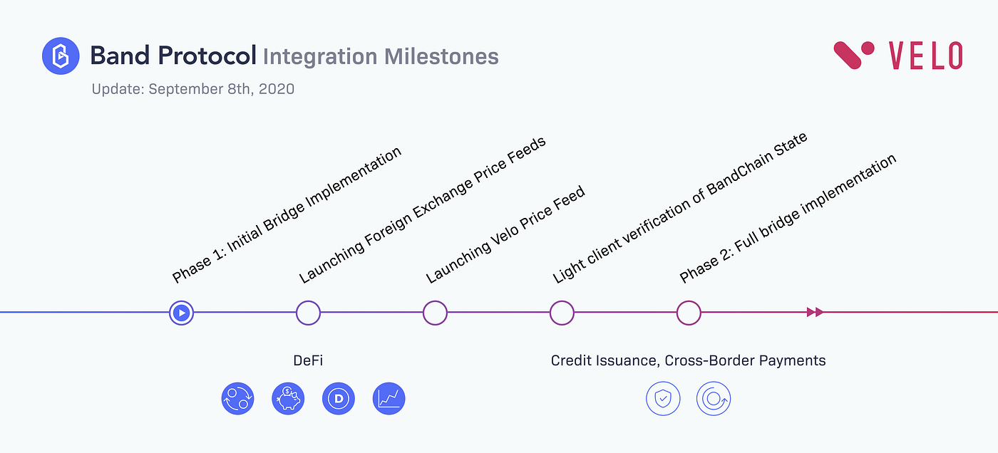 Velo To Integrate Band Protocol Oracles To Secure Digital Credit Issuance &  Cross-Border Payments | by Kevin Lu | Band Protocol | Medium