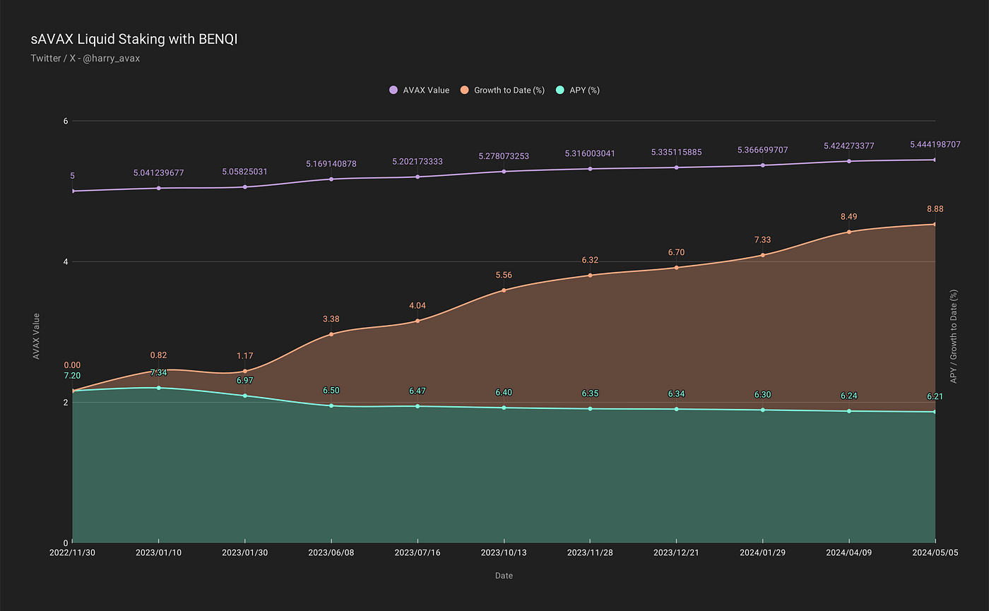 Avalanche in Review #33 — May 2024 Strategy Performance | by harry.avax |  Medium
