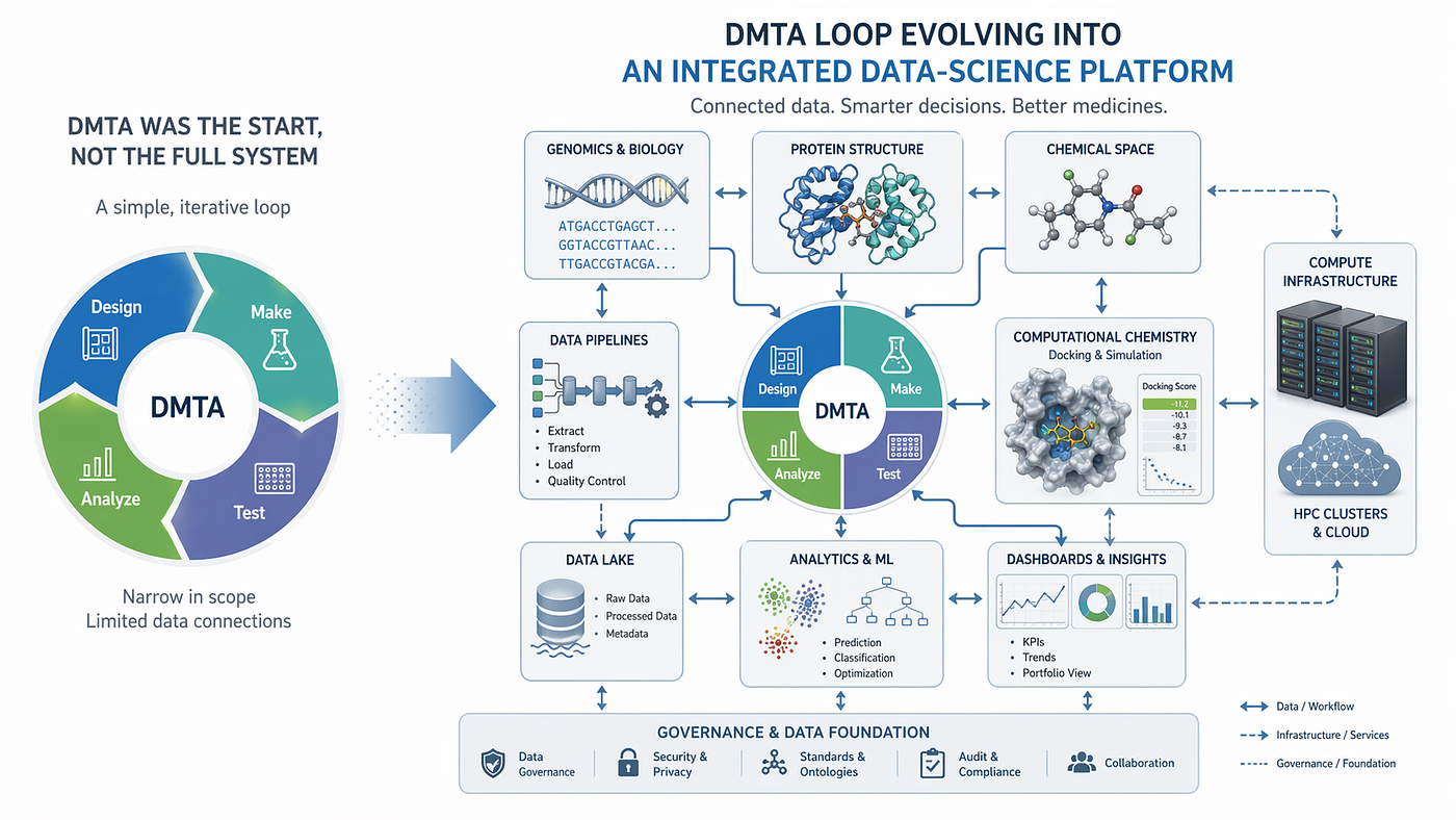 DMTA Was the Start, Not the System: Rethinking Drug Discovery Architecture