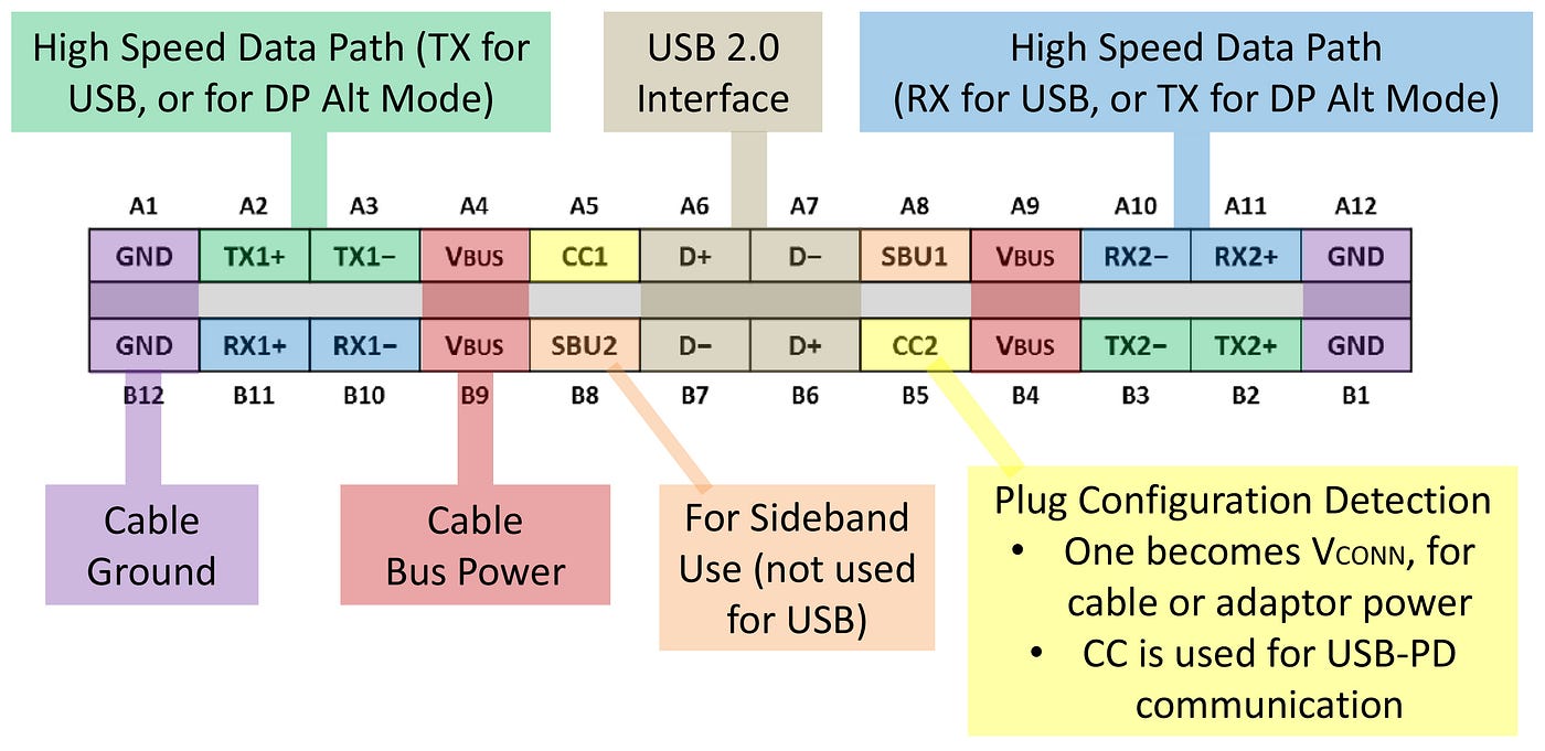 USB Type-C™'s Channel by Benson Leung | Medium