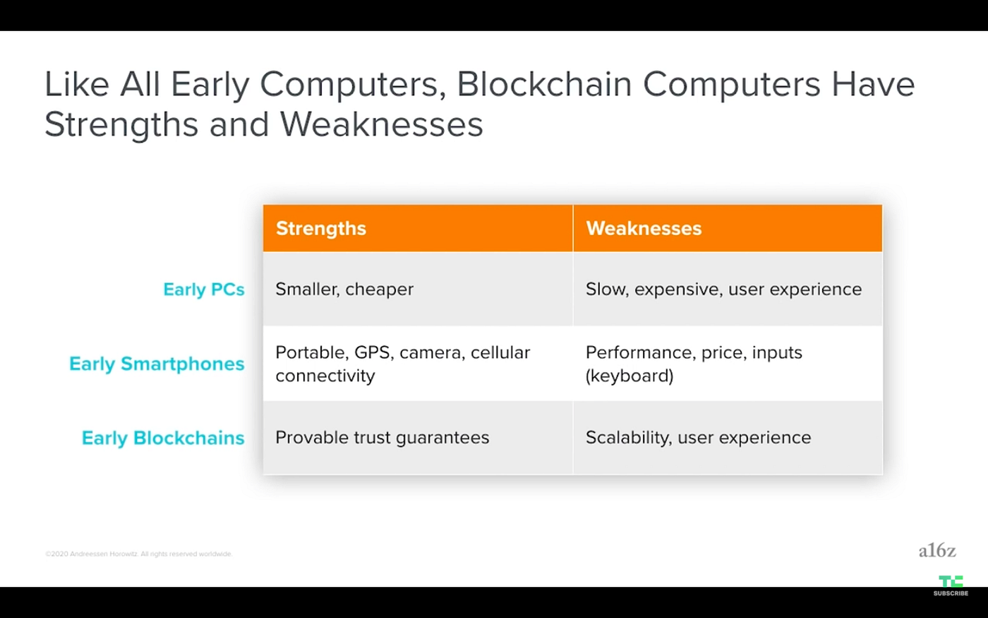 a16z Crypto Startup School #1 虛擬網絡簡介與重要性By Andreessen Horowitz General  Partner, Chris Dixon | by Chaingee | Medium