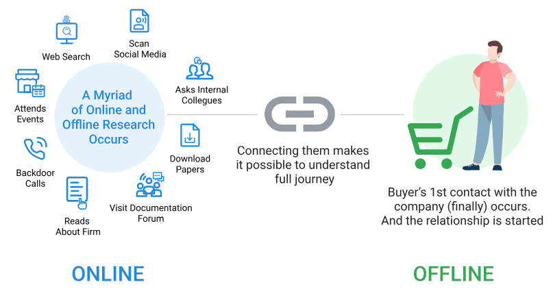 Integrating Online and Offline Customer Experiences Seamlessly