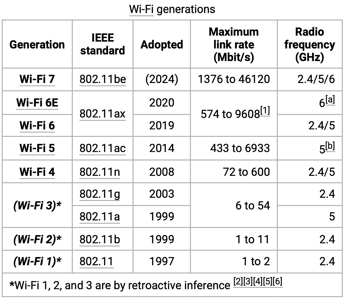 IEEE 802.11 - Wikipedia