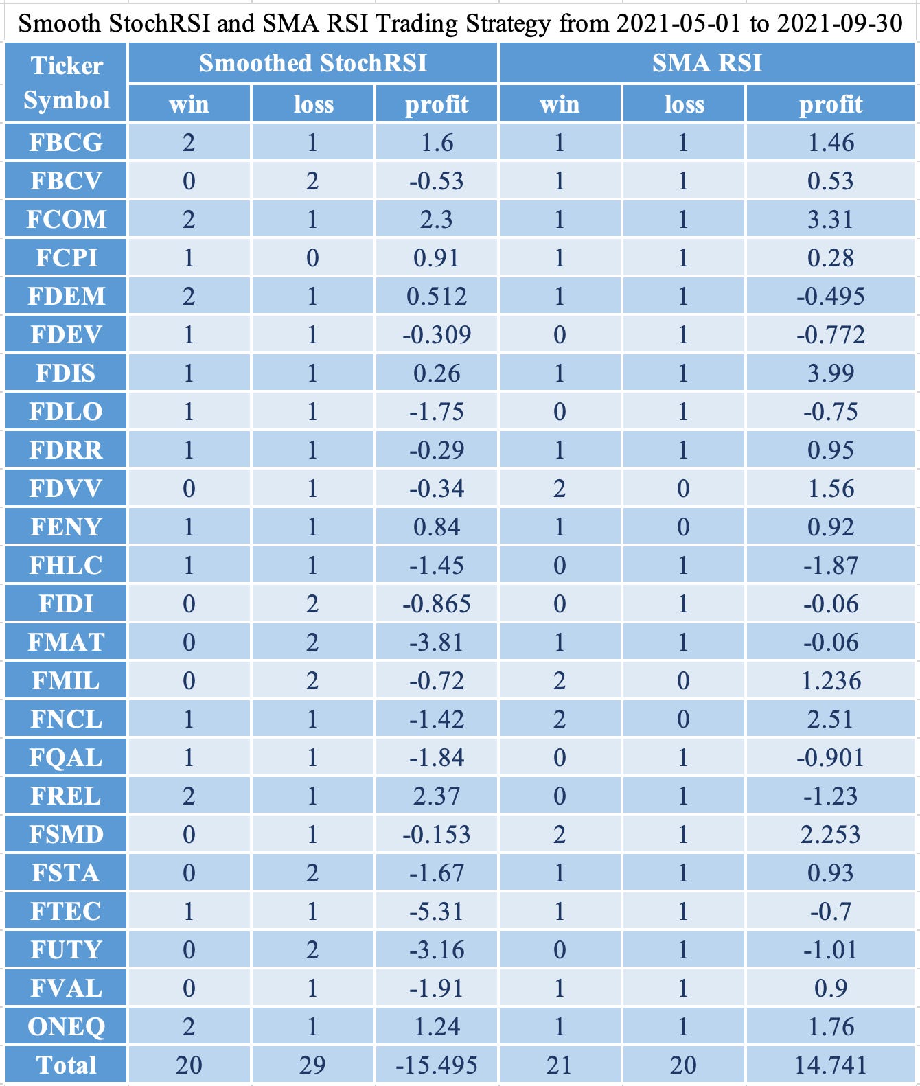 The more signals the better? Stochastic RSI vs. RSI | by Wai Tak Wong |  InsiderFinance Wire